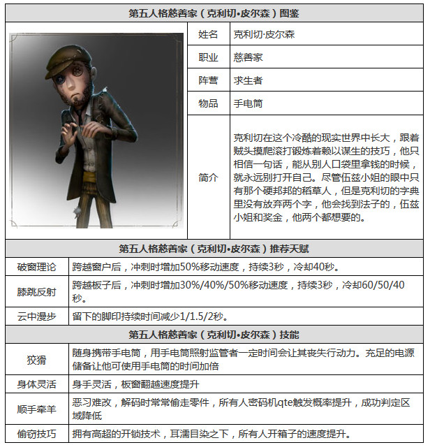 第五人格慈善家画师皮肤怎么获得 慈善家画师皮肤获得