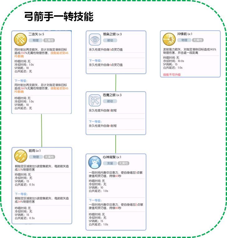 仙境传说ro爱如初见弓箭手技能介绍 爱如初见弓箭手技能怎么样 优基地