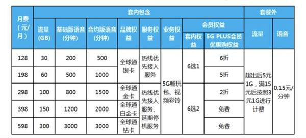 5g套餐月租多少钱