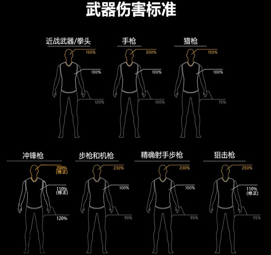 《絕地求生》正式版武器傷害數據 正式版槍械傷害表